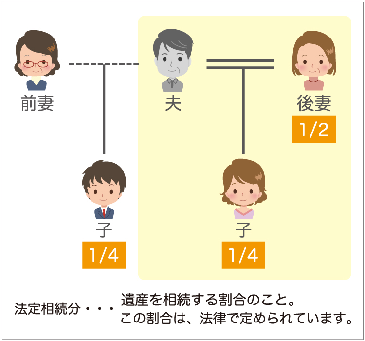 法定相続分